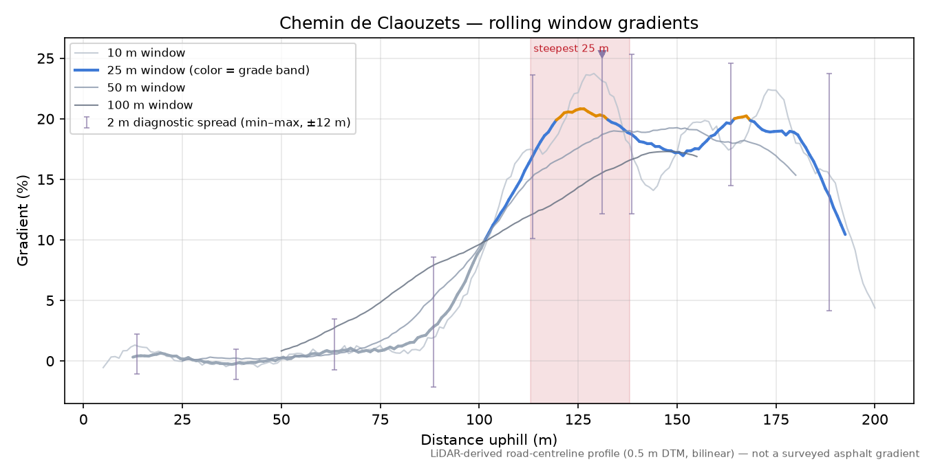 Chemin de Claouzets rolling gradient profile