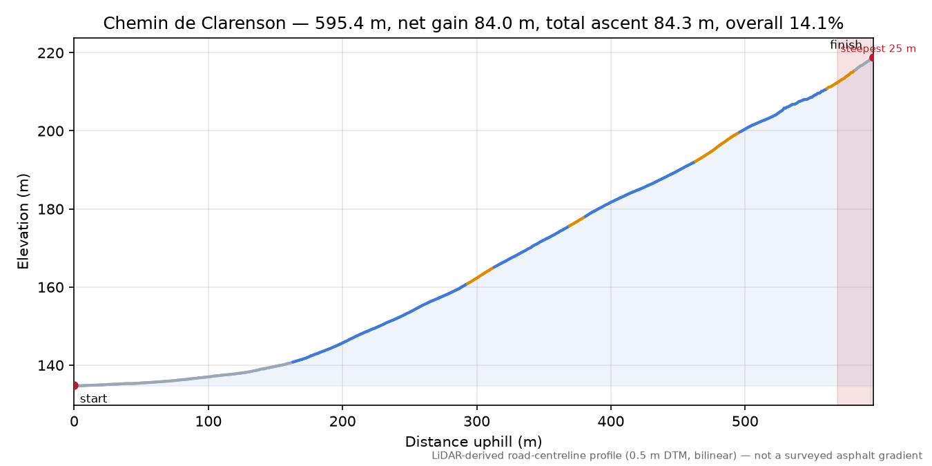 Chemin de Clarenson elevation profile
