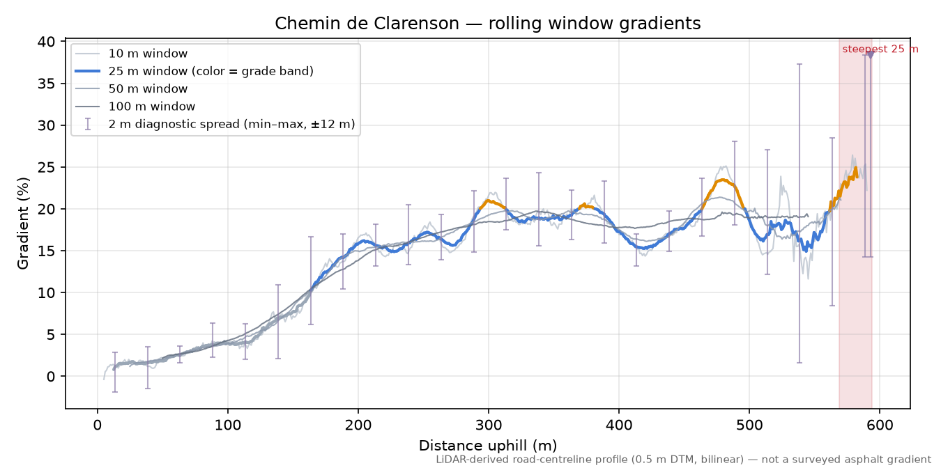 Chemin de Clarenson rolling gradient profile