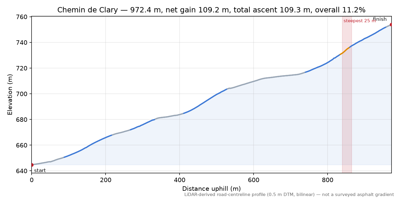 Chemin de Clary elevation profile