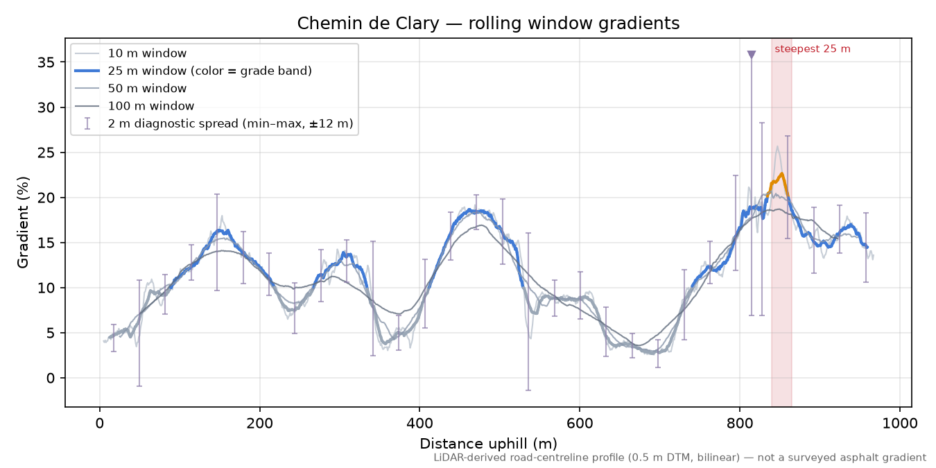 Chemin de Clary rolling gradient profile