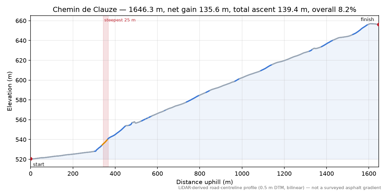 Chemin de Clauze elevation profile