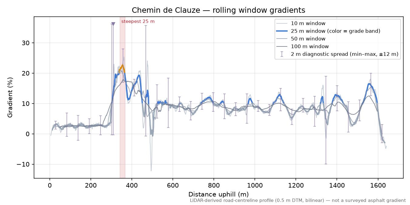 Chemin de Clauze rolling gradient profile