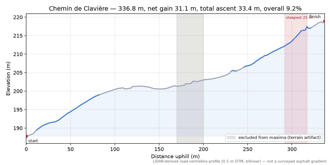 Chemin de Clavière elevation profile