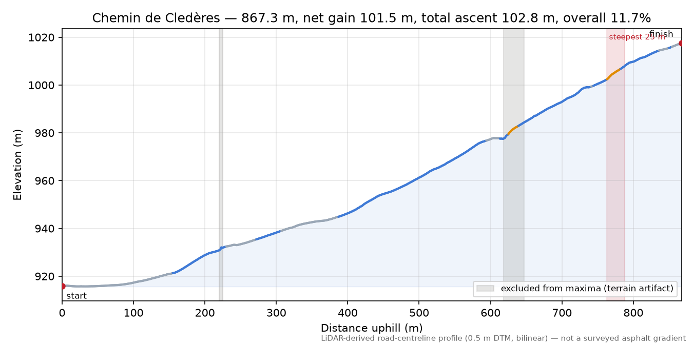 Chemin de Cledères elevation profile