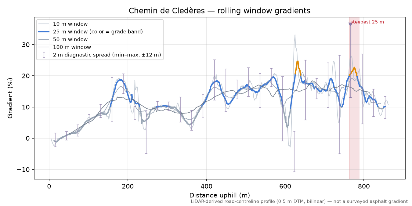Chemin de Cledères rolling gradient profile