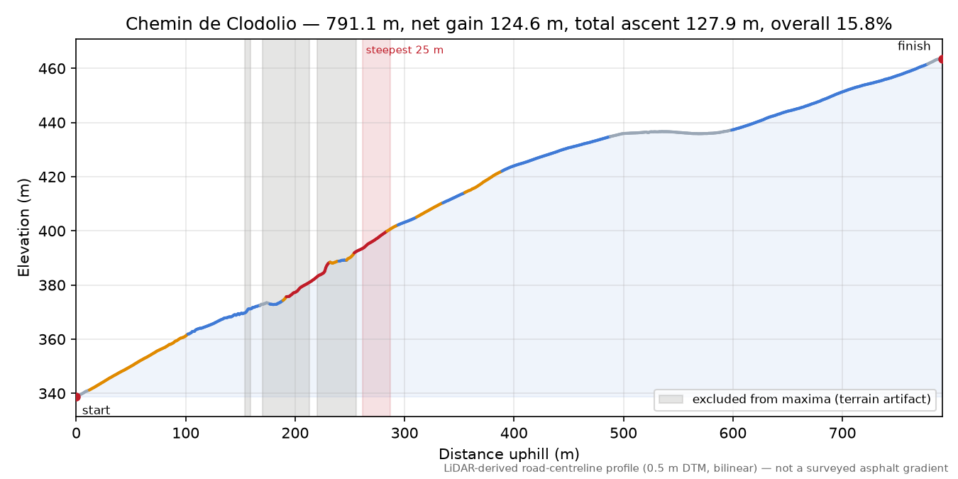 Chemin de Clodolio elevation profile