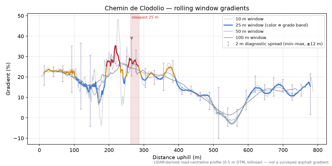 Chemin de Clodolio rolling gradient profile