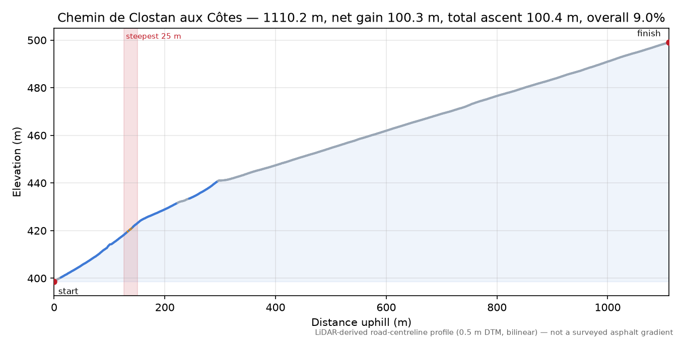 Chemin de Clostan aux Côtes elevation profile