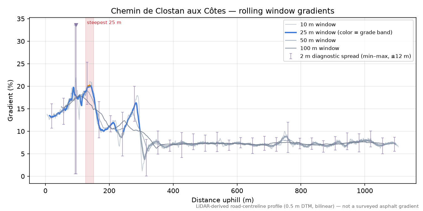 Chemin de Clostan aux Côtes rolling gradient profile