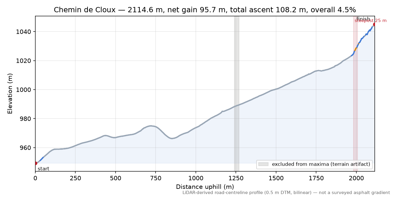 Chemin de Cloux elevation profile