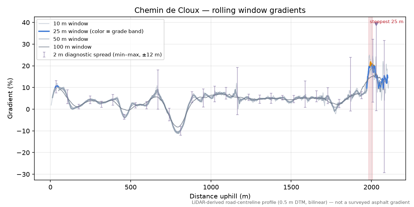Chemin de Cloux rolling gradient profile