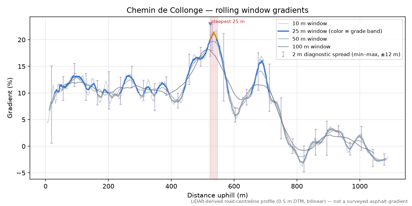 Chemin de Collonge rolling gradient profile