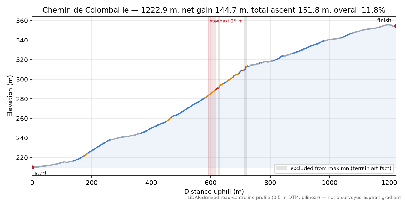 Chemin de Colombaille elevation profile