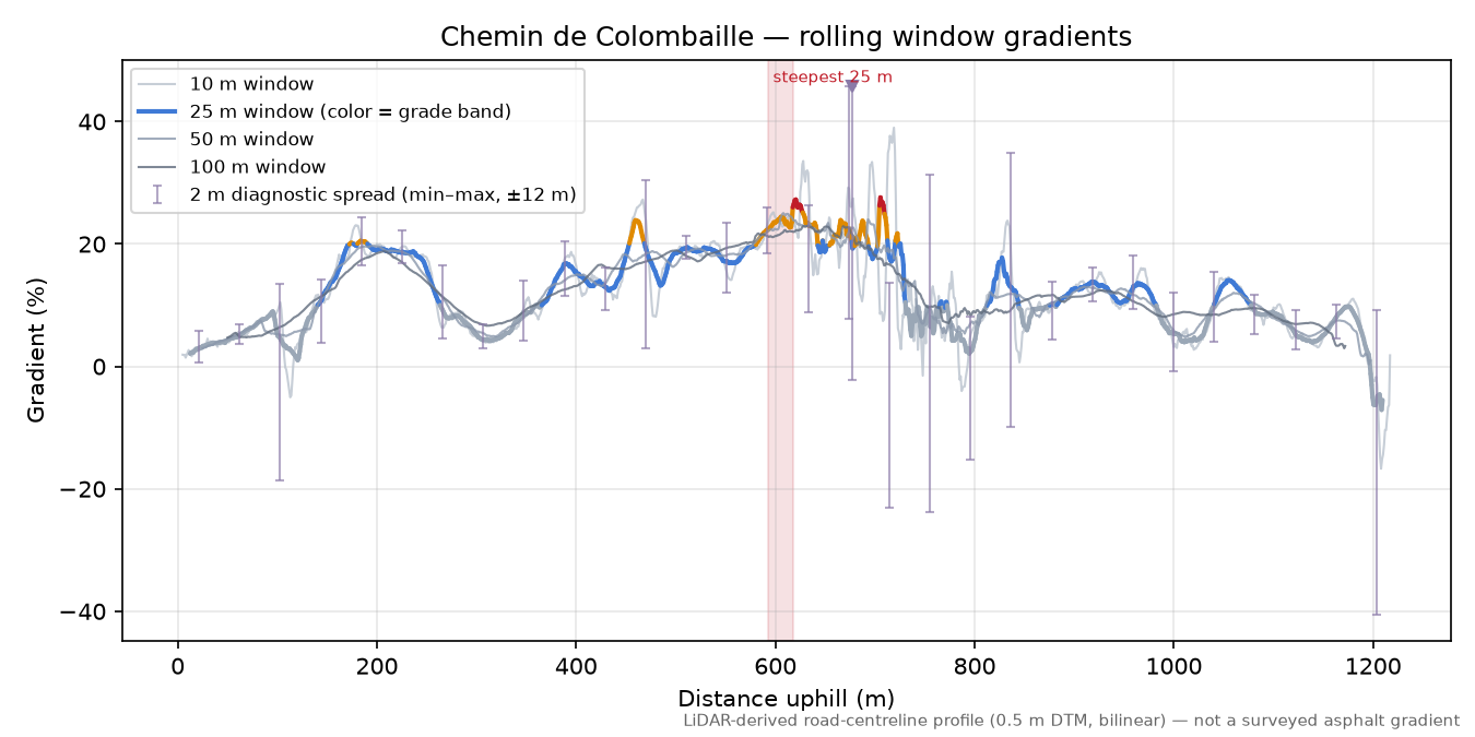 Chemin de Colombaille rolling gradient profile