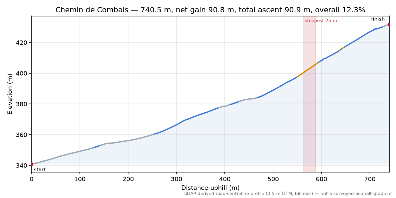 Chemin de Combals elevation profile