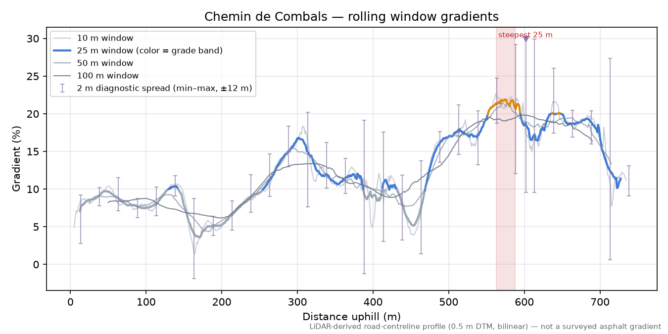 Chemin de Combals rolling gradient profile