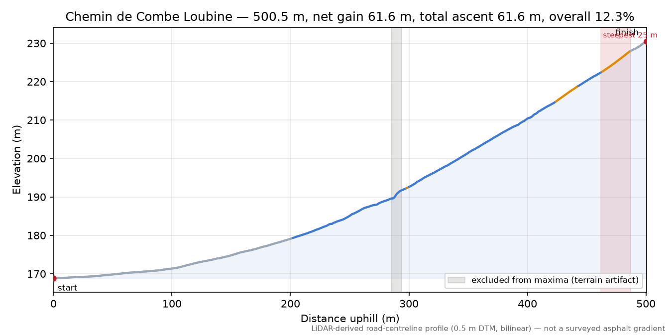 Chemin de Combe Loubine elevation profile
