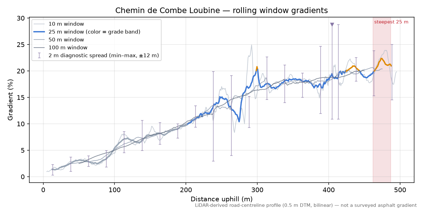Chemin de Combe Loubine rolling gradient profile