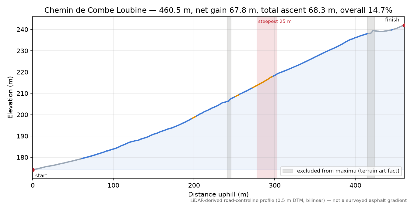 Chemin de Combe Loubine elevation profile