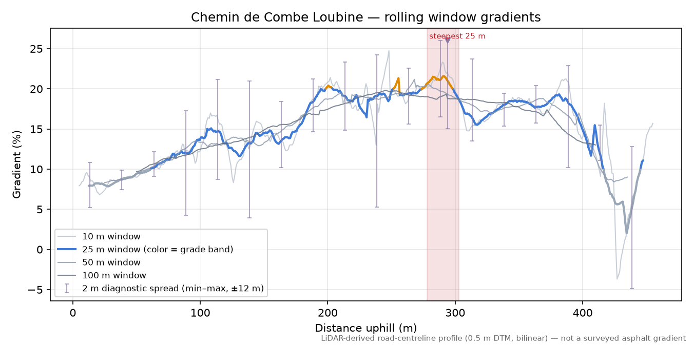 Chemin de Combe Loubine rolling gradient profile