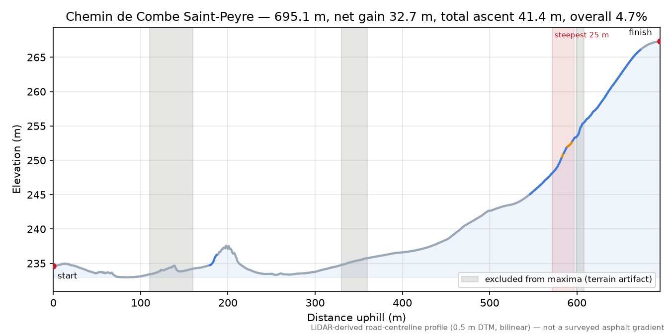 Chemin de Combe Saint-Peyre elevation profile