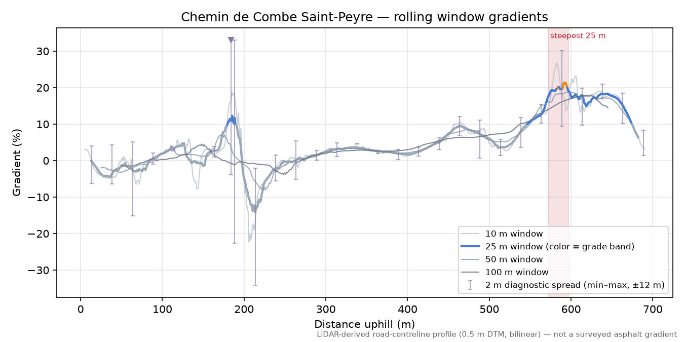 Chemin de Combe Saint-Peyre rolling gradient profile