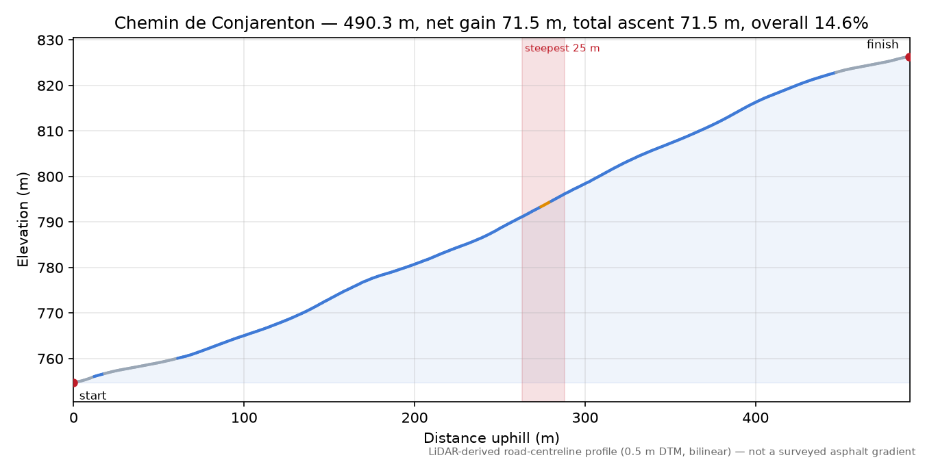 Chemin de Conjarenton elevation profile