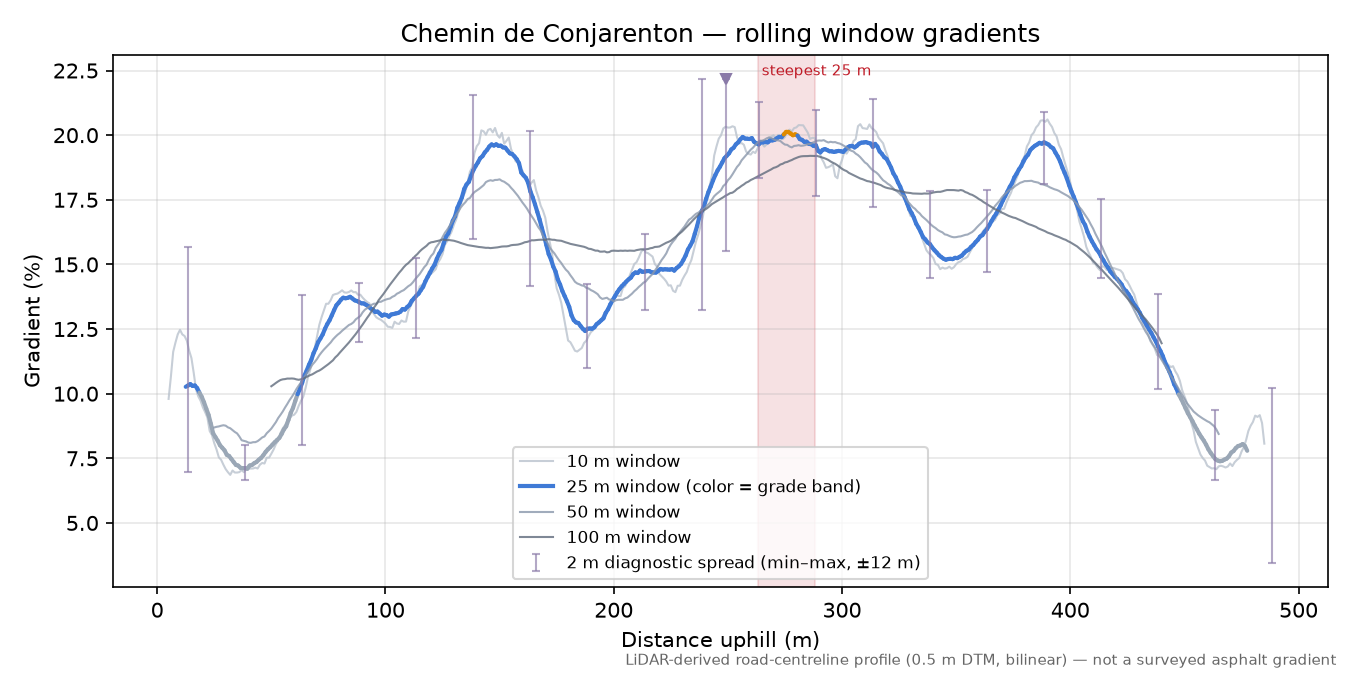 Chemin de Conjarenton rolling gradient profile