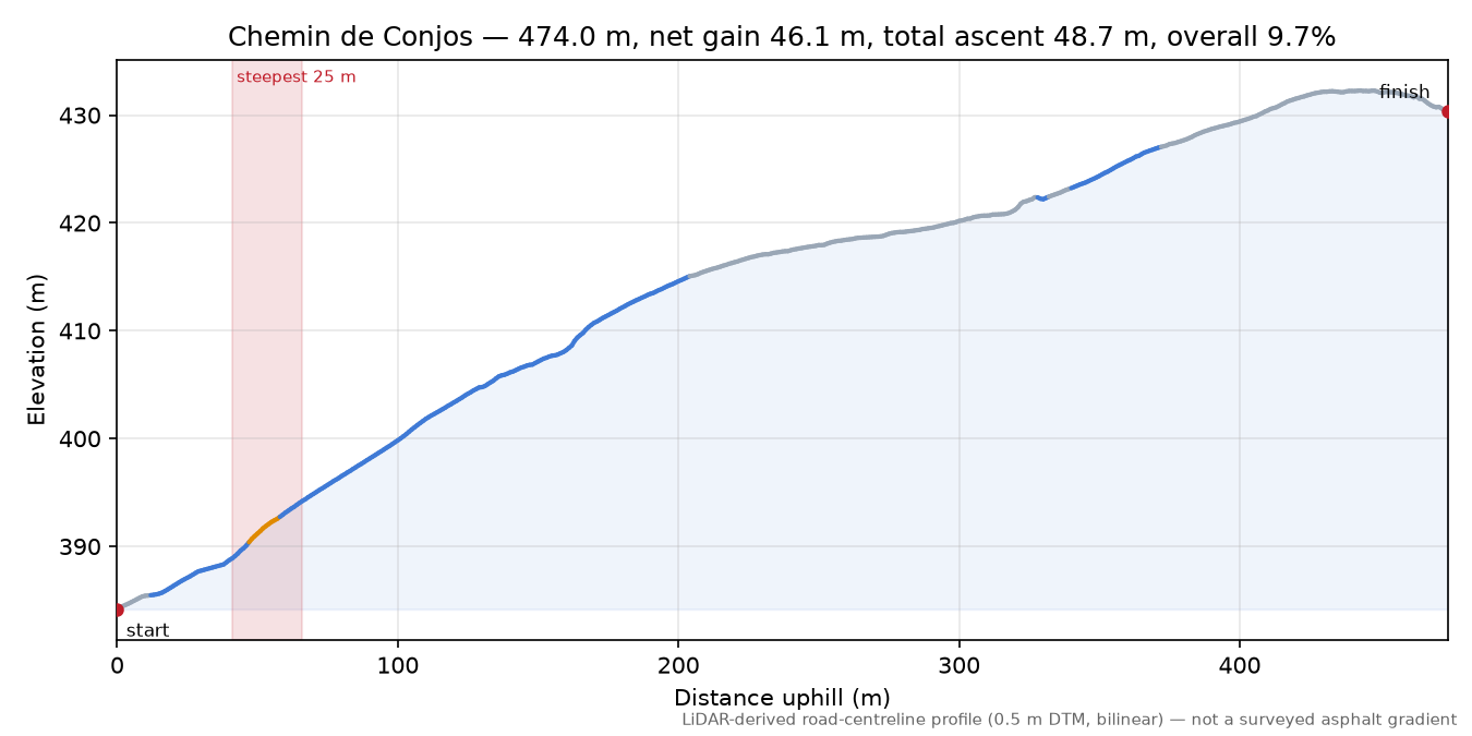 Chemin de Conjos elevation profile