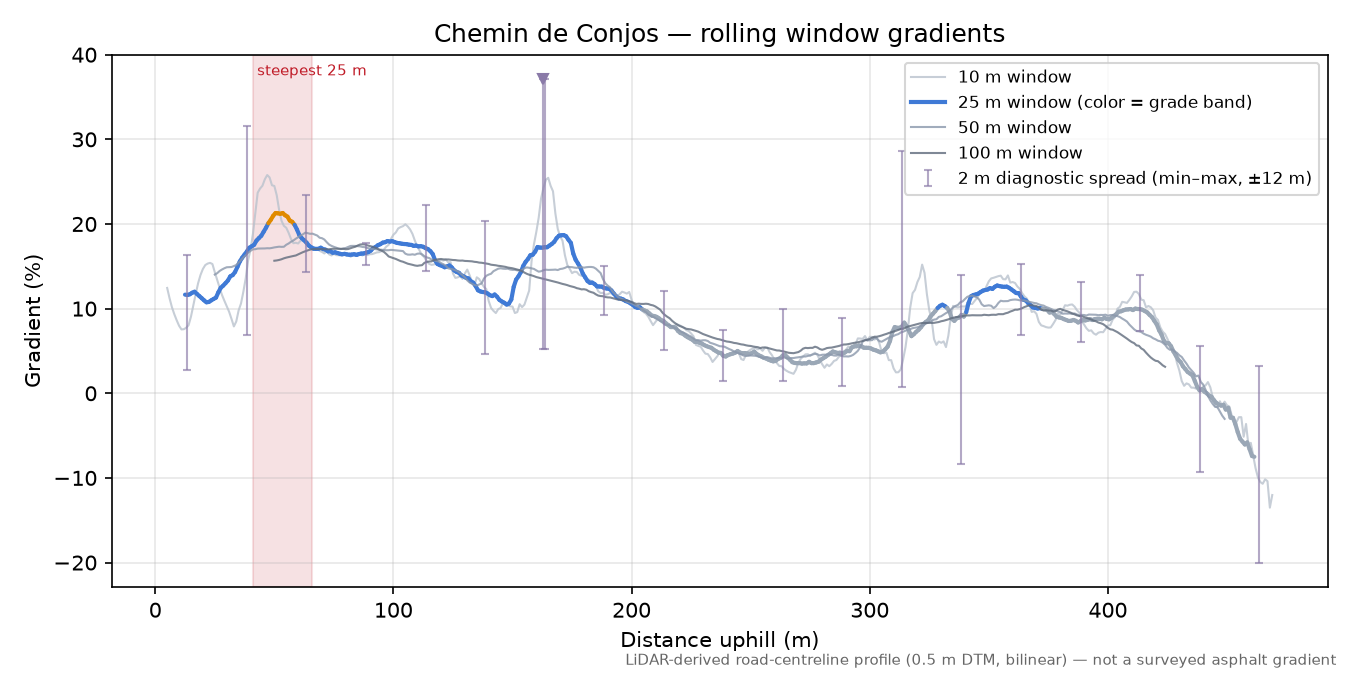 Chemin de Conjos rolling gradient profile