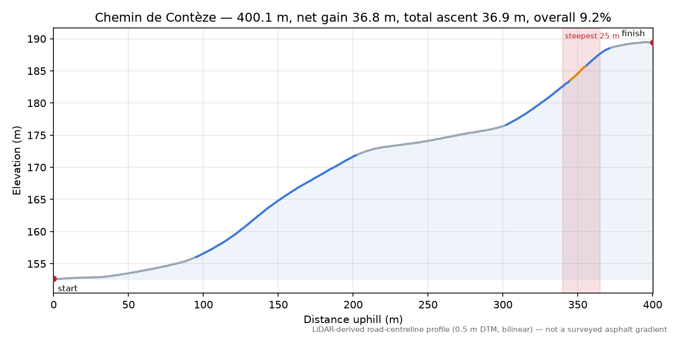 Chemin de Contèze elevation profile
