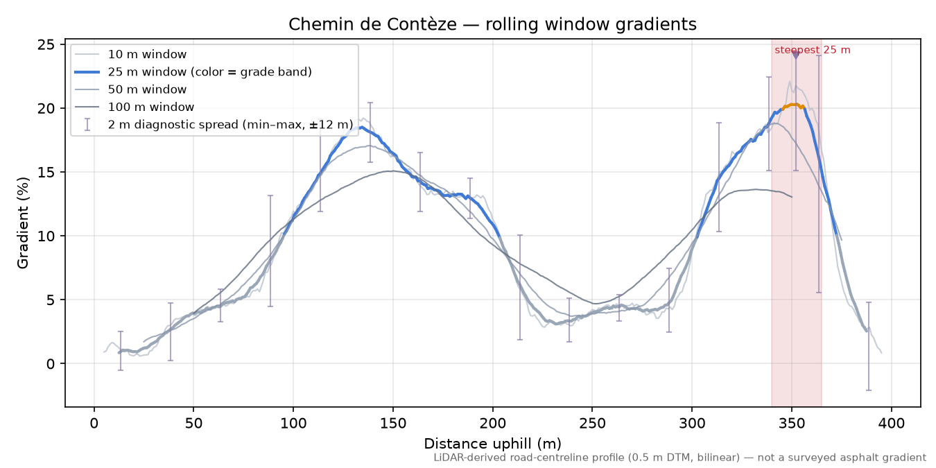 Chemin de Contèze rolling gradient profile
