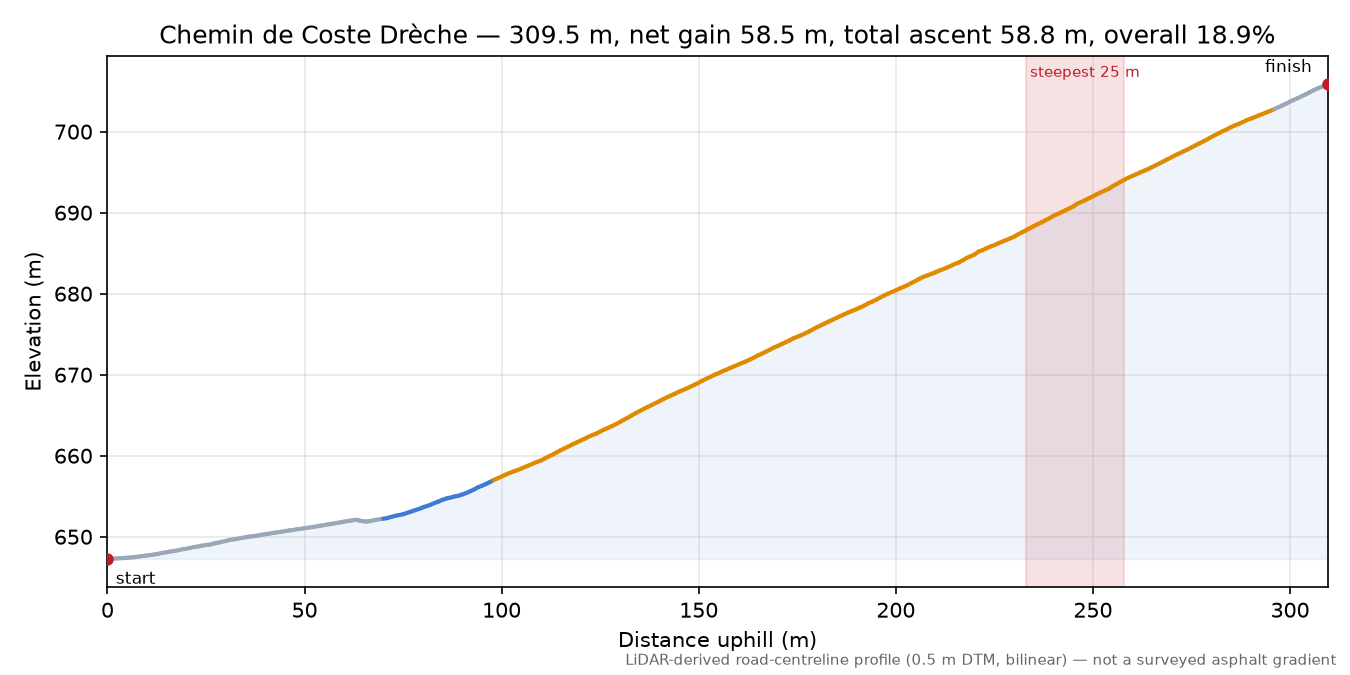 Chemin de Coste Drèche elevation profile