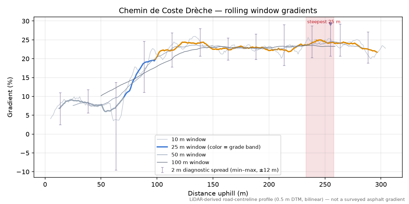 Chemin de Coste Drèche rolling gradient profile