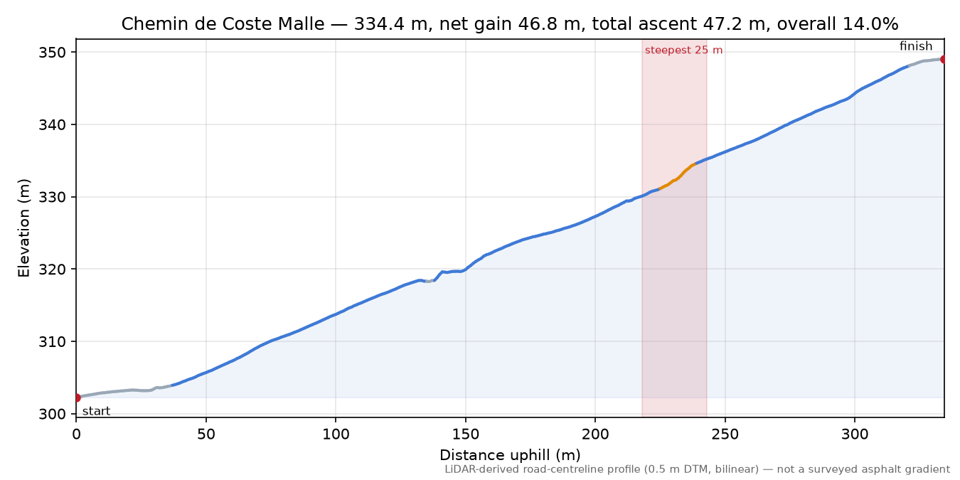 Chemin de Coste Malle elevation profile