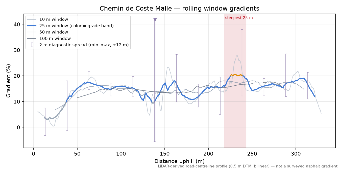 Chemin de Coste Malle rolling gradient profile