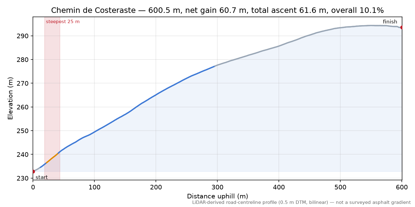Chemin de Costeraste elevation profile