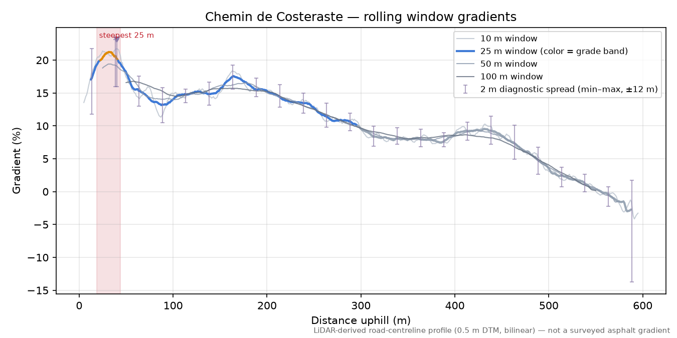 Chemin de Costeraste rolling gradient profile
