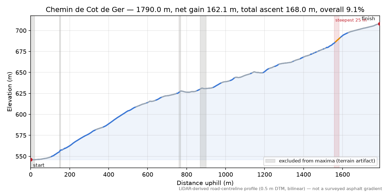 Chemin de Cot de Ger elevation profile