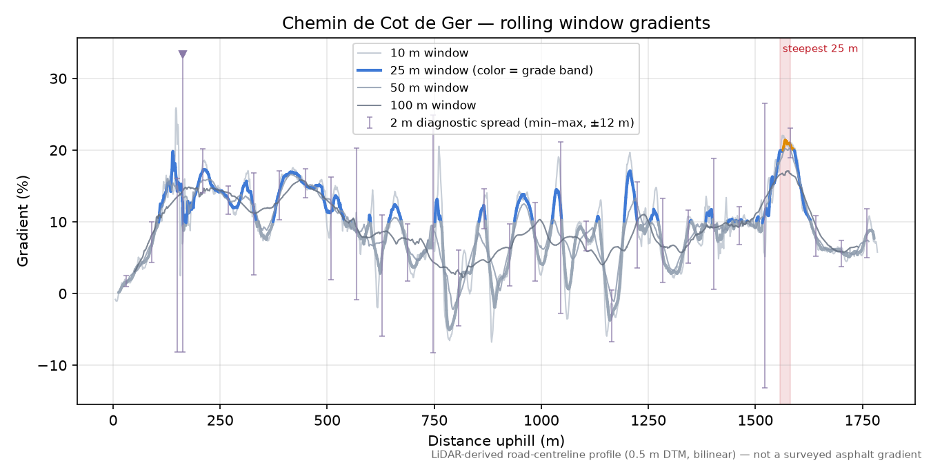 Chemin de Cot de Ger rolling gradient profile