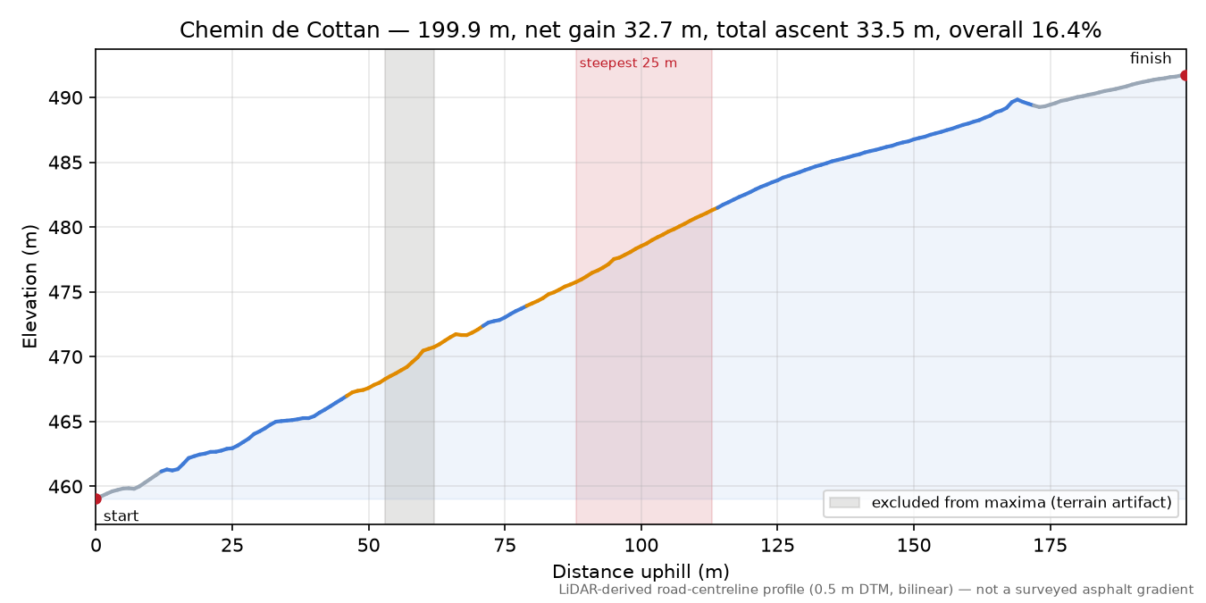 Chemin de Cottan elevation profile
