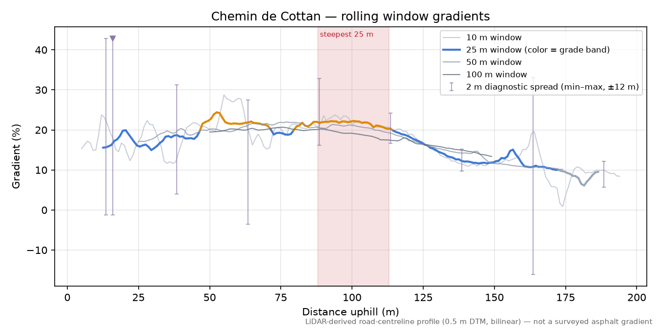 Chemin de Cottan rolling gradient profile