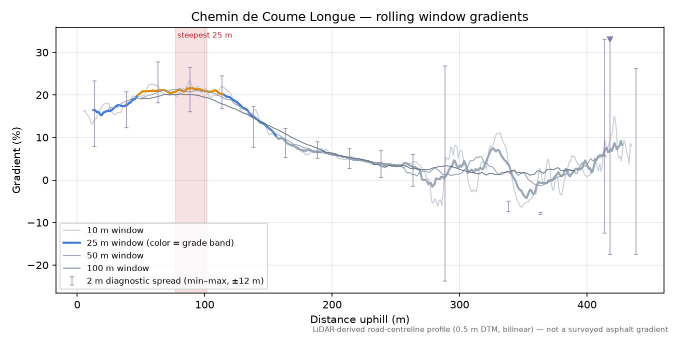 Chemin de Coume Longue rolling gradient profile