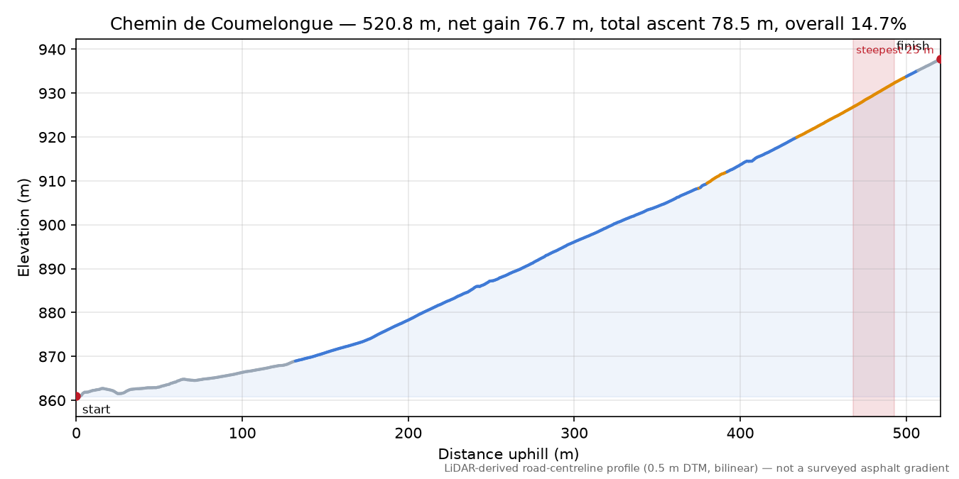 Chemin de Coumelongue elevation profile