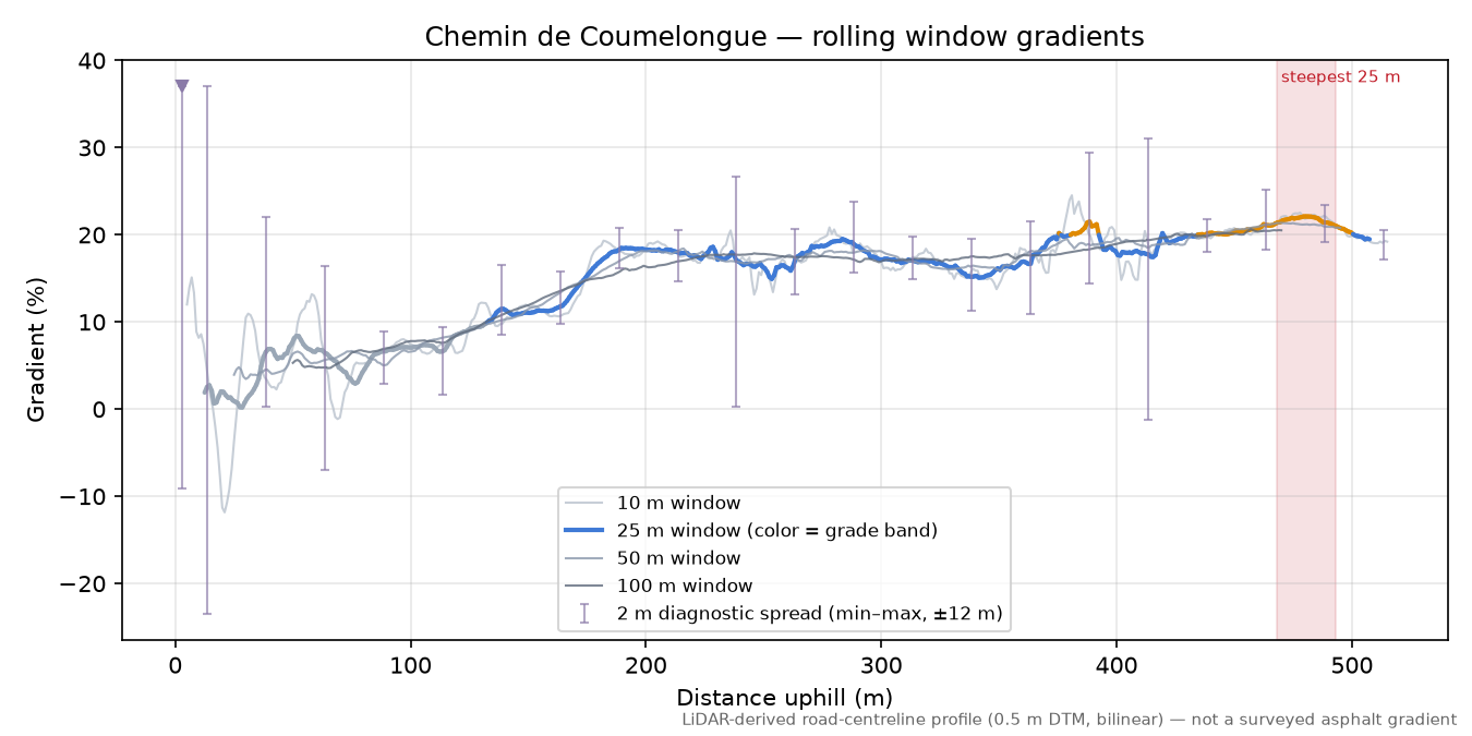 Chemin de Coumelongue rolling gradient profile