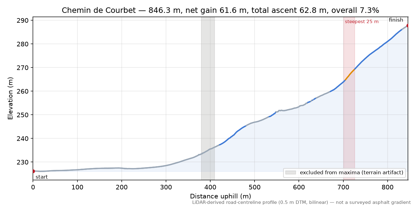 Chemin de Courbet elevation profile