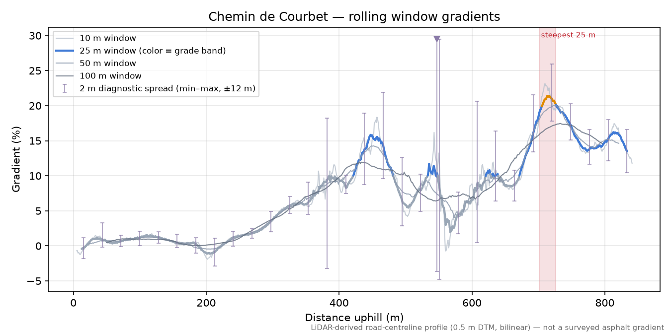 Chemin de Courbet rolling gradient profile