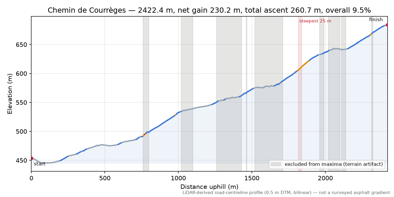 Chemin de Courrèges elevation profile