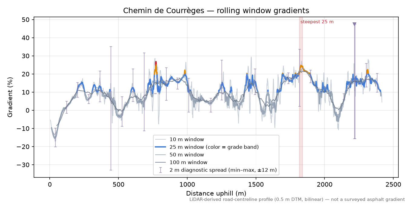 Chemin de Courrèges rolling gradient profile